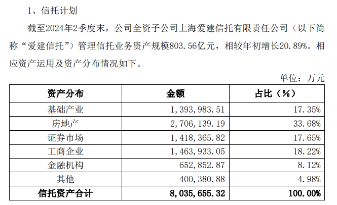 爱建信托首披业务三分类数据：二季度末信托业务资产规模803.56亿元，近八成为资产管理信托