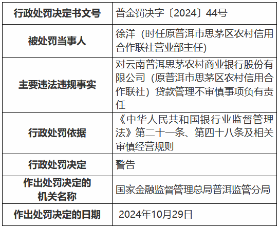 云南普洱思茅农村商业银行因贷款管理不审慎被罚30万元