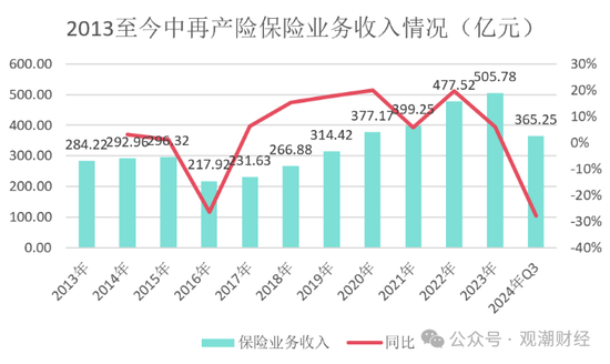 大换血！“80后”总经理再添两员！半年内，中再三大子公司“将帅”均换新