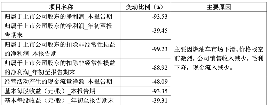 车企三季报利润：“国有队”渐行渐远，“民营队”蹭蹭上涨