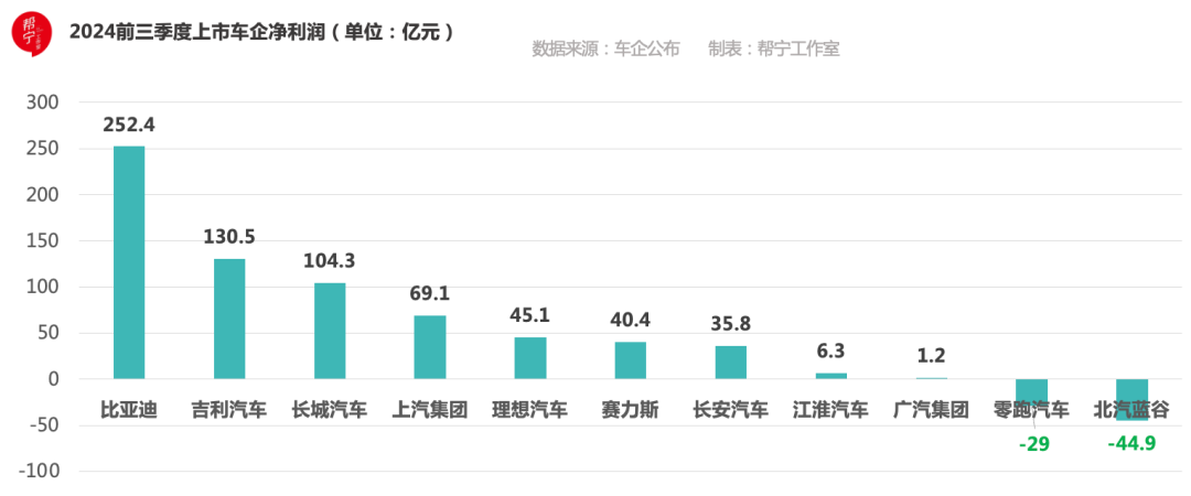 车企三季报利润：“国有队”渐行渐远，“民营队”蹭蹭上涨