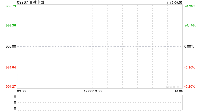 百胜中国11月13日斥资469.48万港元回购1.27万股
