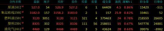 早盘开盘|国内期货主力合约涨跌不一 碳酸锂跌超4%