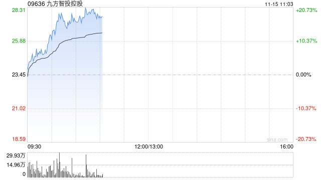 九方智投控股早盘涨超17% 金融信息服务业务景气度较高