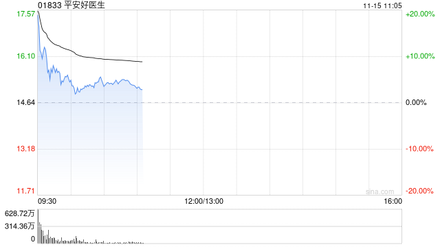 平安健康盘中涨超13% 拟派发特别股息每股9.7港元