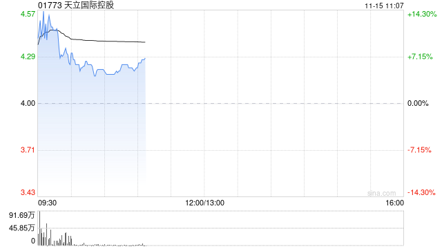 天立国际控股盈喜后涨超14% 预计全年经调整溢利同比增长约56%