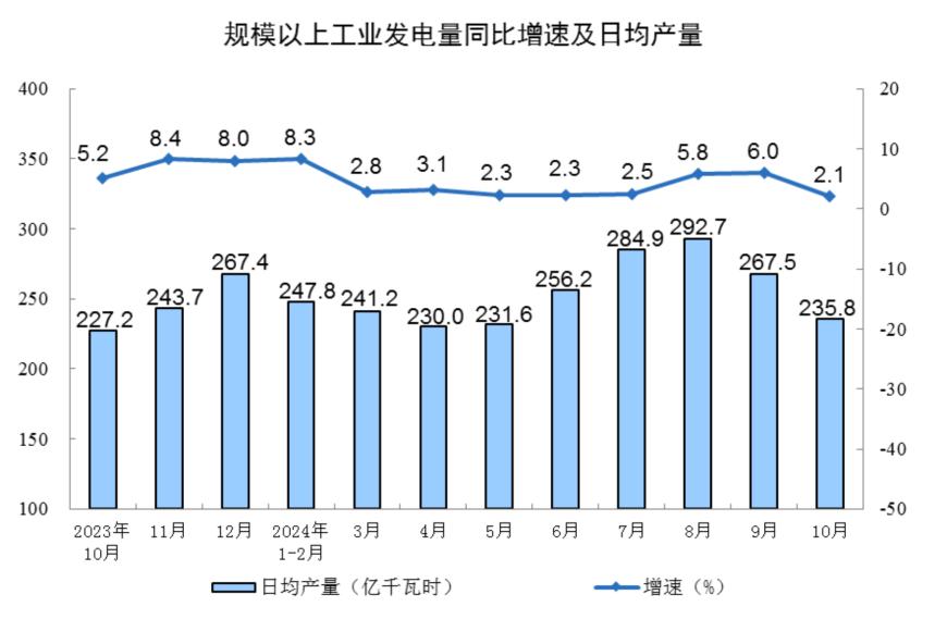 主要经济指标回升明显！10月社零总额增长4.8%，规模以上工业增加值增长5.3%，1-10月固投增长3.4%