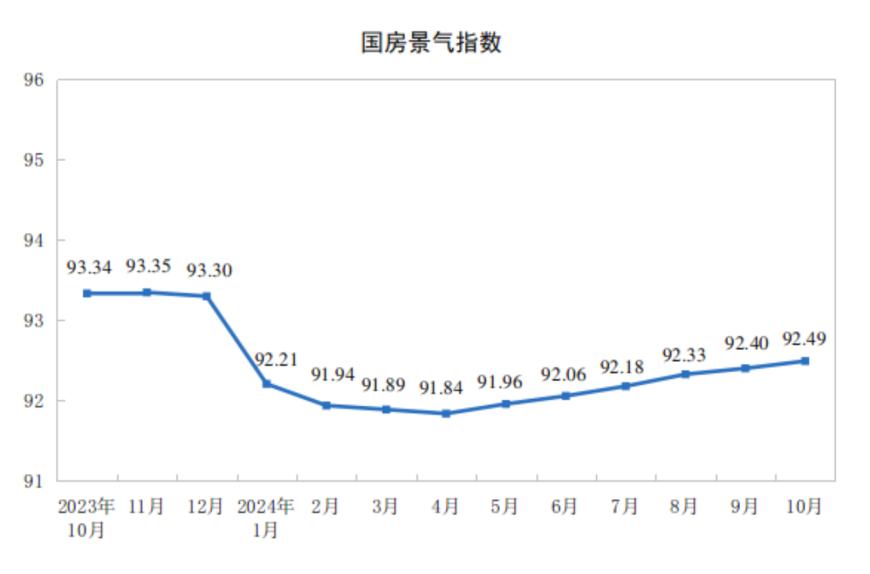 主要经济指标回升明显！10月社零总额增长4.8%，规模以上工业增加值增长5.3%，1-10月固投增长3.4%