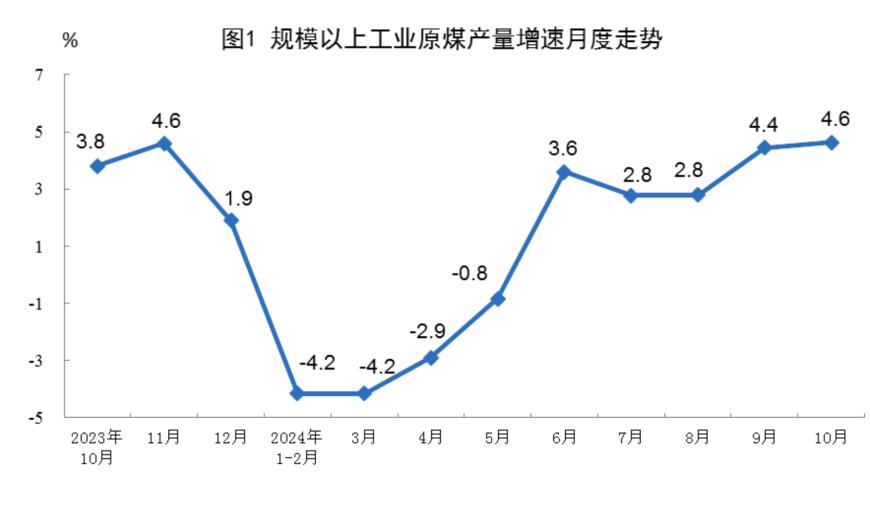 主要经济指标回升明显！10月社零总额增长4.8%，规模以上工业增加值增长5.3%，1-10月固投增长3.4%