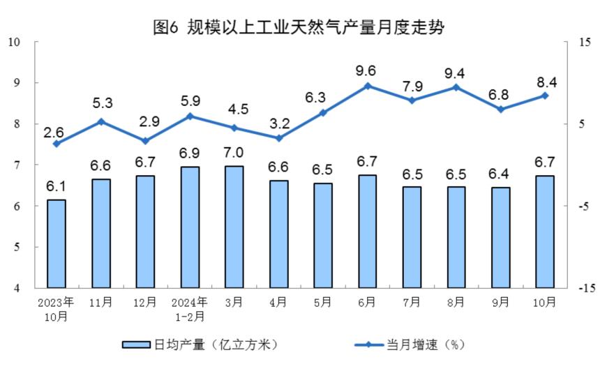 主要经济指标回升明显！10月社零总额增长4.8%，规模以上工业增加值增长5.3%，1-10月固投增长3.4%