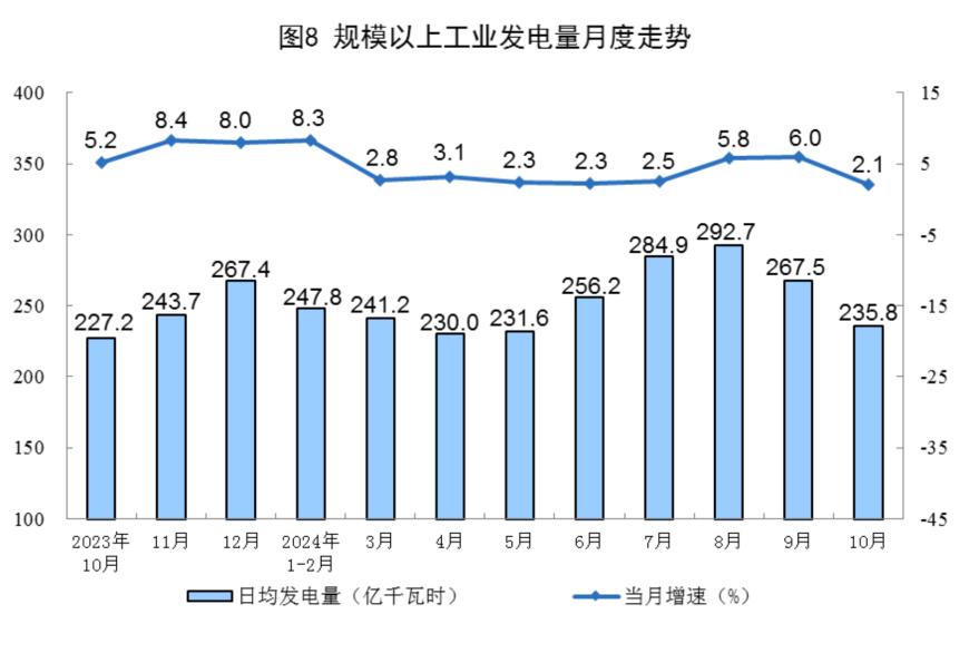 主要经济指标回升明显！10月社零总额增长4.8%，规模以上工业增加值增长5.3%，1-10月固投增长3.4%