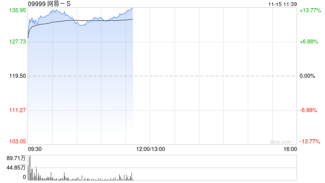 游戏股早盘普遍走高 网易-S涨逾12%心动公司涨超7%