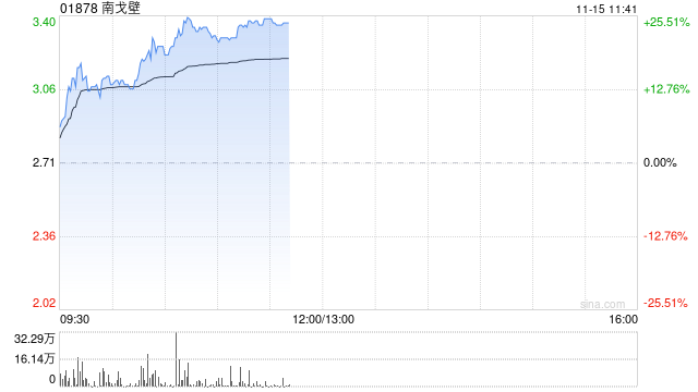 南戈壁早盘一度涨超17% 前三季度净溢利2020.6万美元