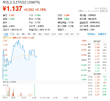 多重催化，板块逆市活跃！有色龙头ETF（159876）盘中涨逾1%，有研新材7天6板