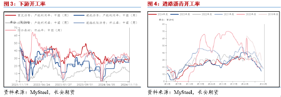 长安期货范磊：震荡运行BU或维持中性，关注后续价差布局机会