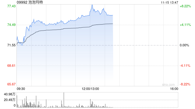 泡泡玛特早盘涨近6% 富瑞预测公司第四季销售额可增长116%