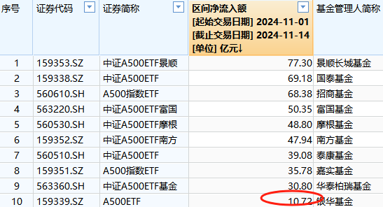 本周银华A500ETF（159351）资金净流入6.69亿元，同类倒数第一！本月银华A500ETF净申购10.2亿元同类倒数第一