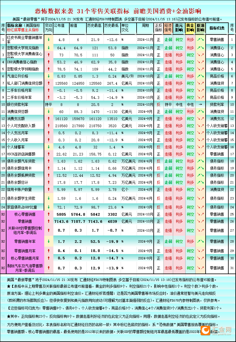 一张图：美国恐怖数据来袭 31个零售关联指标，利多黄金的指标9个