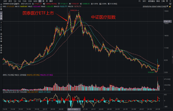 国泰基金为什么发力行业主题ETF？医疗ETF亏54%，光伏50ETF等3产品亏40%！被质疑高位布局趁市场火热收割流量