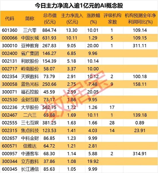 1分钟涨停！AI+大爆发，主力抢筹股曝光