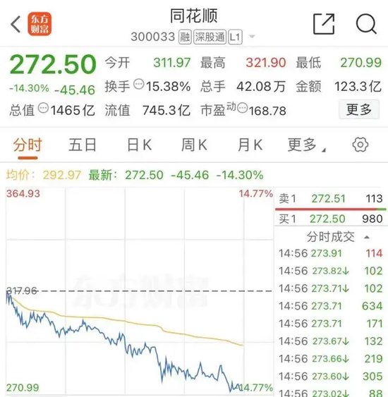 大跌近15%后，同花顺紧急回应