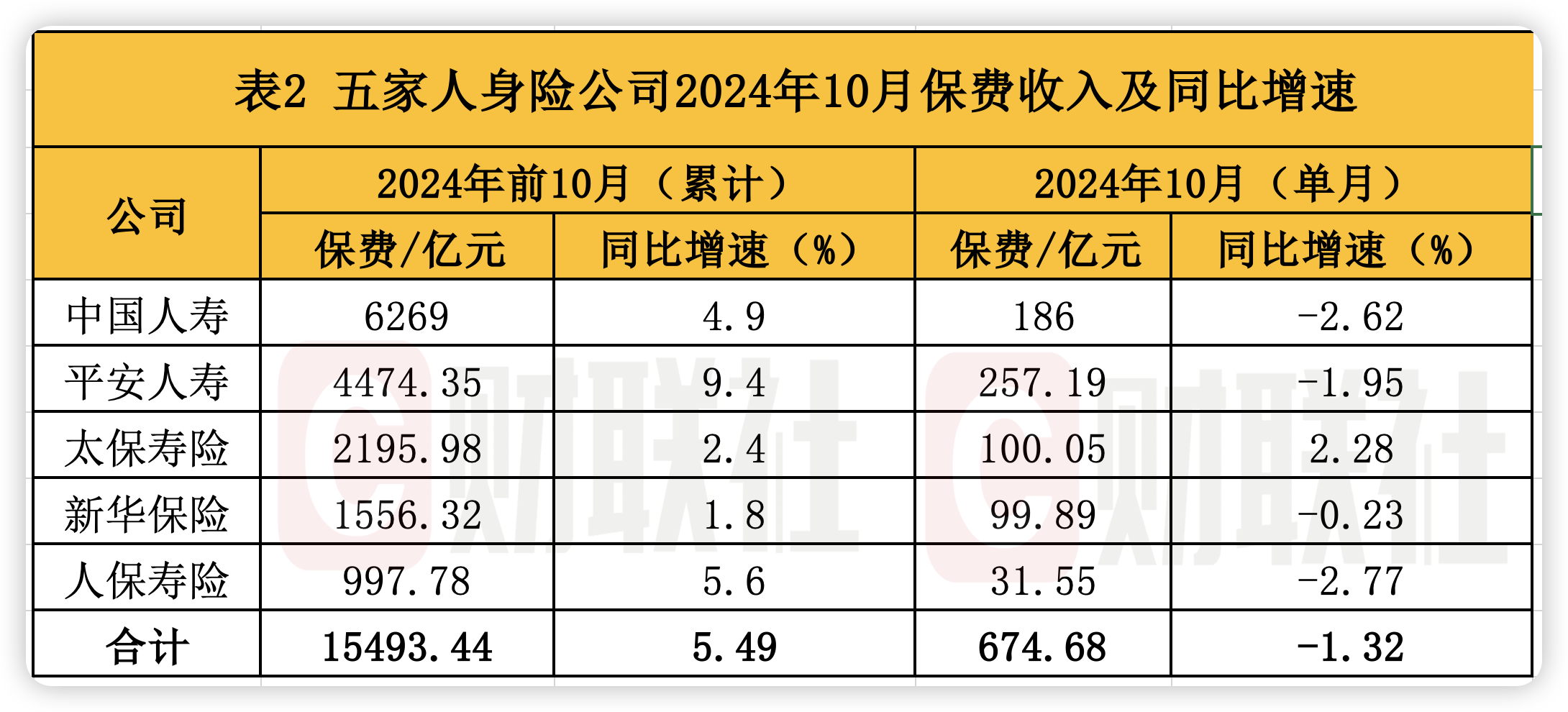 A股五大上市险企前10月保费出炉：人身险单月增速放缓 财险景气度延续