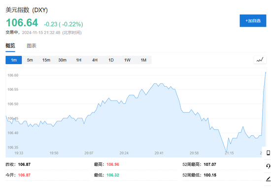 美国10月零售销售环比增0.4%，略超预期