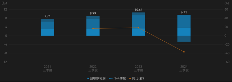 千亿龙头联影医疗业绩大变脸，净利润下滑超320%，“换新”能否挽回颓势？