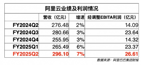 阿里云财报：连续四个季度增速上涨，新战略见成效？ | 财星球