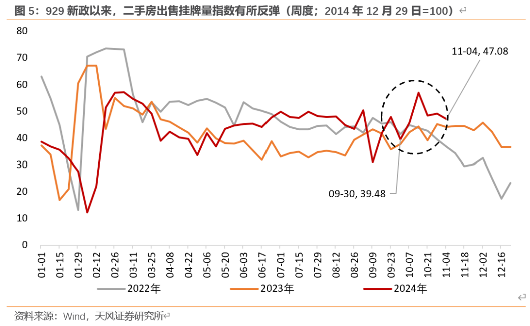 天风宏观：“929地产新政”已“满月” 楼市效果超预期