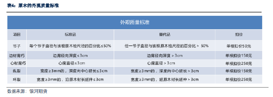 银河期货：原木期货上市前瞻