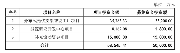 本周IPO上会节奏放缓，仅一家闯关科创板，清源股份拟可转债募5亿元扩产