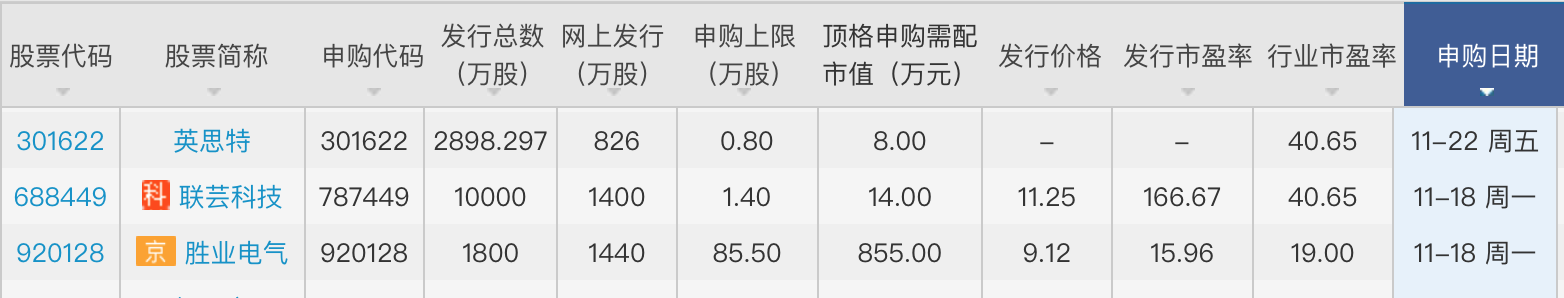 本周三只新股可申购：联芸科技发行市盈率达166.67倍