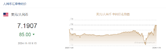 人民币兑美元中间价报7.1907，上调85点