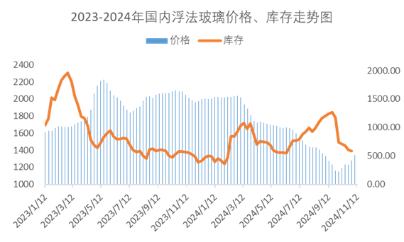 浮法玻璃市场隐形压力显现 市场区域存分歧