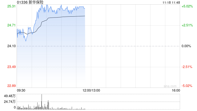 内险股早盘走高 新华保险及中国太保均涨超4%