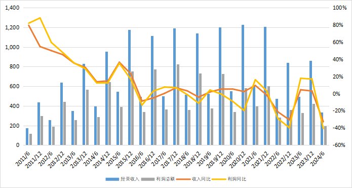 转型创新高！上半年信托资产规模站上27万亿，资金跑步流向证券市场