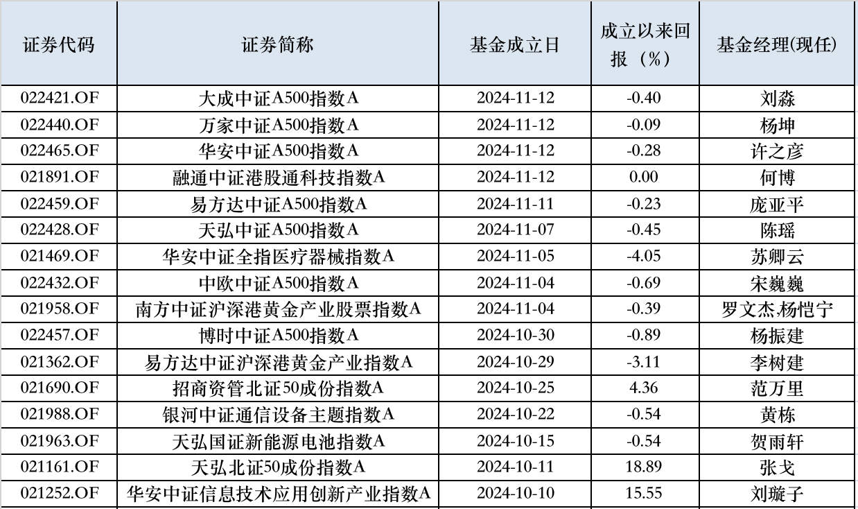 10月以来权益新发回暖，次新基金建仓时点有技巧，业绩分化明显