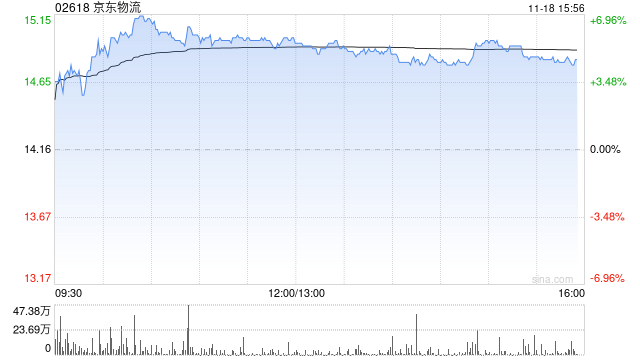 交银国际：维持京东物流“买入”评级 目标价升至18港元