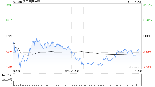 美银证券：下调阿里巴巴-SW目标价至109港元 FY2025Q2业绩大致符合市场预期