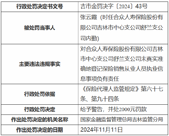 合众人寿吉林市中心支公司舒兰支公司被罚9000元：未真实准确地登记保险销售从业人员执业信息