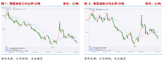 长安期货张晨：产业面仍呈供强需弱格局，双焦承压