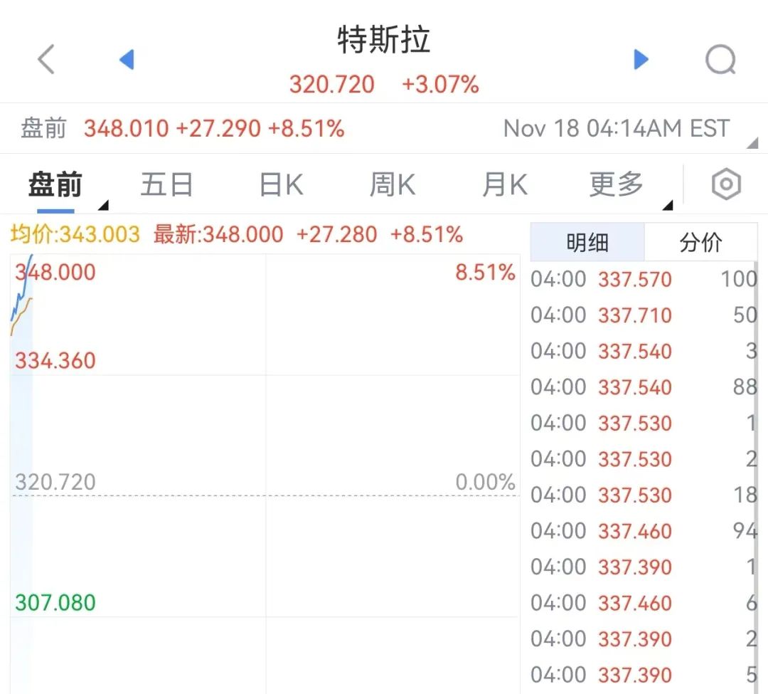 直线拉升！特朗普、马斯克，重磅传出！