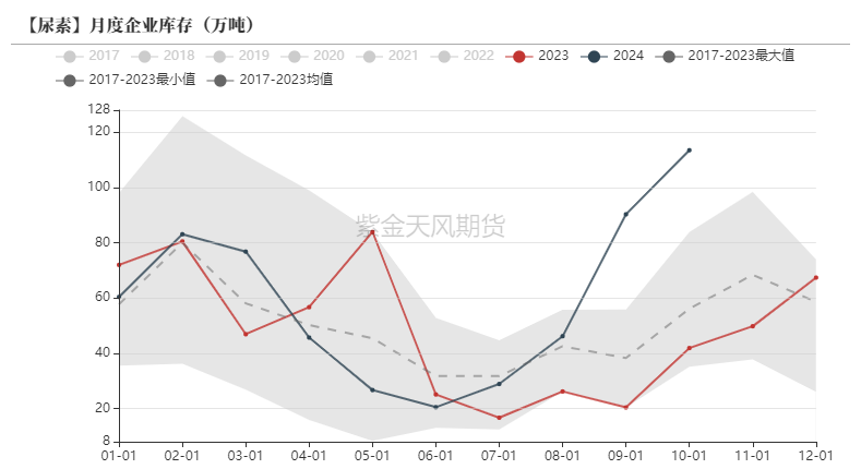 尿素：需求依旧难以匹配供给