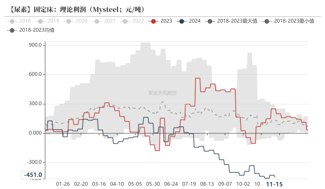 尿素：需求依旧难以匹配供给