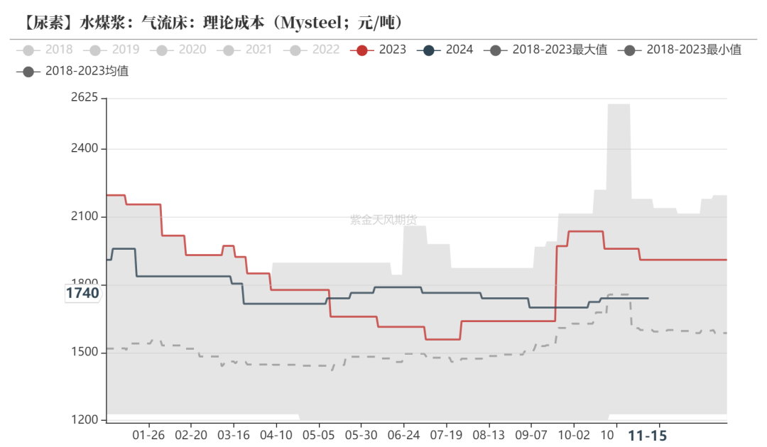 尿素：需求依旧难以匹配供给