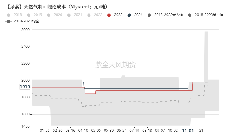 尿素：需求依旧难以匹配供给