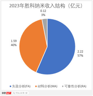 老板负债1亿？根本不慌，IPO上市就能还上！胜科纳米：说好的芯片全科医院，严重依赖供应商，业绩增长陷停滞