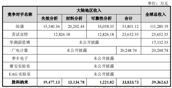 老板负债1亿？根本不慌，IPO上市就能还上！胜科纳米：说好的芯片全科医院，严重依赖供应商，业绩增长陷停滞