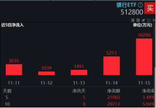 破净股大翻身，郑州银行涨停！银行ETF（512800）涨近2%逆市4连阳，多路资金竞相涌入！